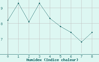 Courbe de l'humidex pour Amiens - Dury (80)