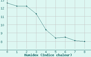 Courbe de l'humidex pour Saint-Crépin (05)