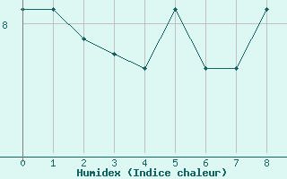 Courbe de l'humidex pour Castione (Sw)