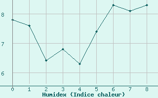 Courbe de l'humidex pour Saint-Germain-du-Puch (33)