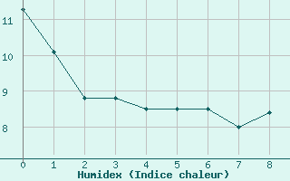 Courbe de l'humidex pour Le Montat (46)