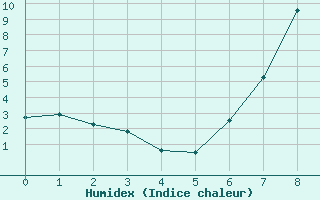 Courbe de l'humidex pour Neuhutten-Spessart