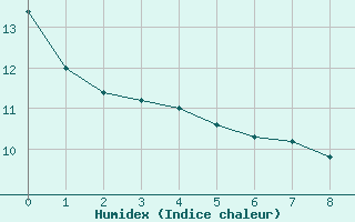 Courbe de l'humidex pour Blesmes (02)