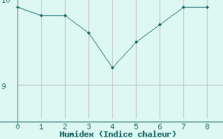 Courbe de l'humidex pour la bouée 62145