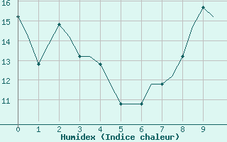 Courbe de l'humidex pour Meiringen