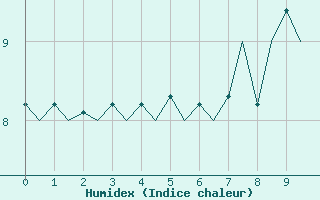 Courbe de l'humidex pour Platform K14-fa-1c Sea