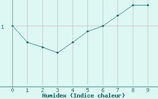 Courbe de l'humidex pour Sotkami Kuolaniemi