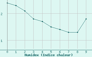 Courbe de l'humidex pour Montrodat (48)