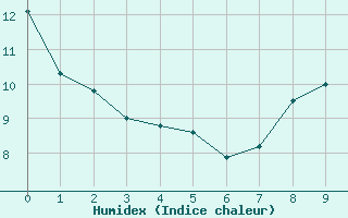 Courbe de l'humidex pour Montbeugny (03)