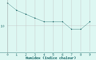 Courbe de l'humidex pour Saint-tienne-Valle-Franaise (48)