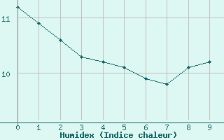 Courbe de l'humidex pour Rancennes (08)