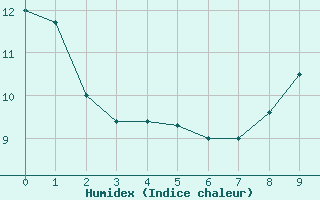 Courbe de l'humidex pour Montaigut-sur-Save (31)