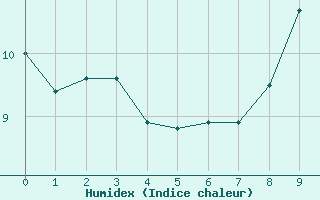 Courbe de l'humidex pour Evreux (27)