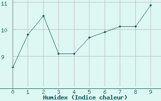 Courbe de l'humidex pour Tour-en-Sologne (41)
