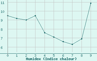 Courbe de l'humidex pour Sisteron (04)