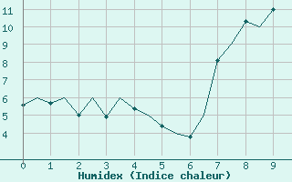 Courbe de l'humidex pour Pamplona (Esp)