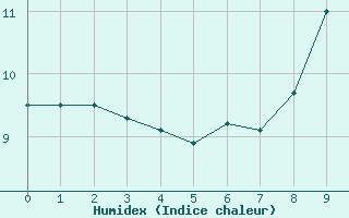Courbe de l'humidex pour Saint-Georges-Reneins (69)