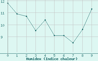Courbe de l'humidex pour Rochefort Saint-Agnant (17)
