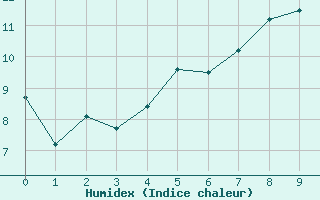 Courbe de l'humidex pour Kyritz