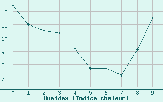 Courbe de l'humidex pour Saint-Genest-d'Ambire (86)