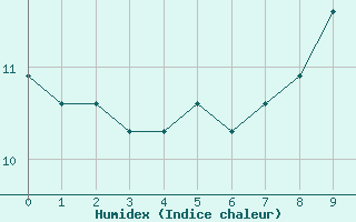 Courbe de l'humidex pour Saint-Georges-Reneins (69)