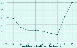 Courbe de l'humidex pour Saint-Cast-le-Guildo (22)