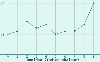 Courbe de l'humidex pour Saint-Palais-sur-Mer (17)