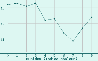 Courbe de l'humidex pour Bourg-Saint-Maurice (73)