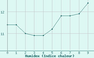 Courbe de l'humidex pour Valleraugue - Pont Neuf (30)