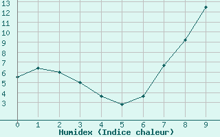 Courbe de l'humidex pour vila