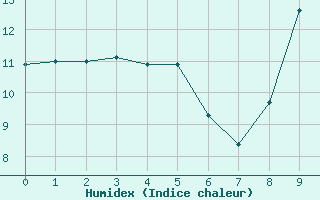 Courbe de l'humidex pour Saint-Germain-de-Lusignan (17)