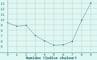 Courbe de l'humidex pour Pzenas-Tourbes (34)