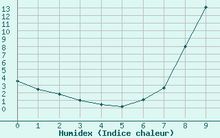 Courbe de l'humidex pour Torla