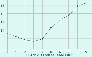 Courbe de l'humidex pour Moenichkirchen