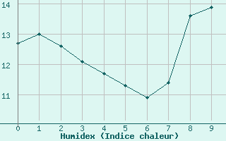 Courbe de l'humidex pour Jaméricourt (60)
