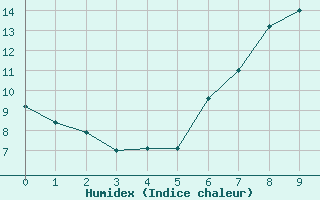 Courbe de l'humidex pour Fribourg / Posieux
