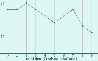 Courbe de l'humidex pour Torreilles (66)