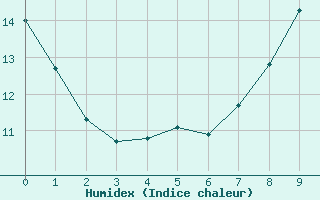 Courbe de l'humidex pour Varennes-Saint-Sauveur (71)