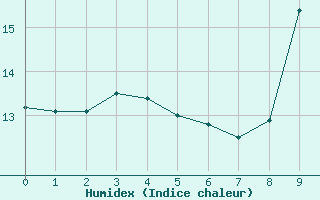 Courbe de l'humidex pour Cuers (83)