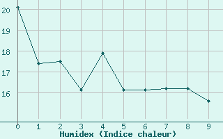 Courbe de l'humidex pour Charleroi (Be)