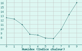 Courbe de l'humidex pour Courouvre (55)