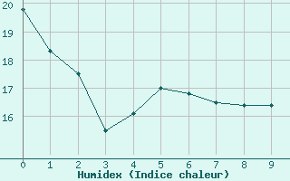 Courbe de l'humidex pour Courcelles (Be)