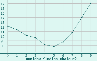 Courbe de l'humidex pour Weiden