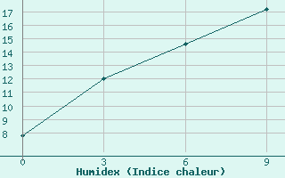 Courbe de l'humidex pour Xin Barag Youqi