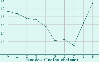 Courbe de l'humidex pour Chauny (02)
