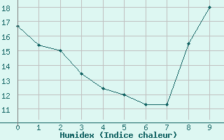 Courbe de l'humidex pour Spa - La Sauvenière (Be)