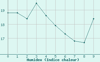 Courbe de l'humidex pour Alençon (61)