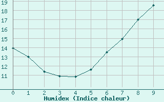 Courbe de l'humidex pour Les Charbonnières (Sw)