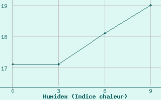 Courbe de l'humidex pour Longkou