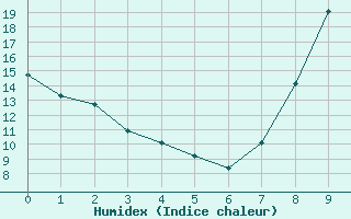 Courbe de l'humidex pour Guéret Saint-Laurent (23)